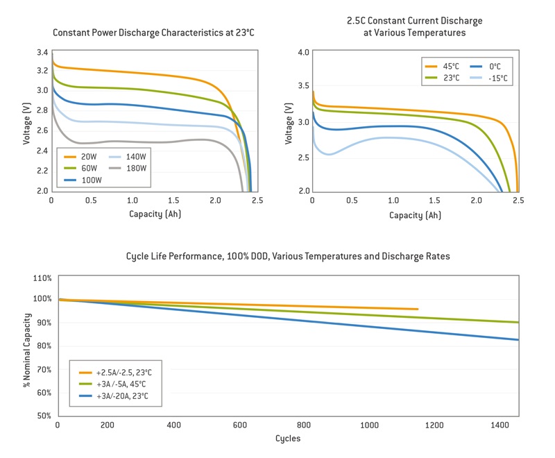 Specification of A123 ANR26650 26650 LiFePO4 Battery   A123’s high-performance Nanophosphate? lithium iron phosphate (LiFePO4) battery technology delivers high power and energy density combined with excellent safety performance and extensive life cycling in a lighter weight, more compact package. The cells have low capacity loss and impedance growth over time as well as high usable energy over a wide state of charge (SOC) range, allowing our systems to meet end-of-life power and energy requirements with minimal pack oversizing.     Key Features and benefits  -Excellent abuse tolerance and superior cycle life from A123's patented Nanophosphate lithium ion Chemistry -High power with over 2,600W/kg and 5,800 W/L, 10 seconds, 50%SOC -High usable energy over a wide state of charge (SOC) range     APPLICATIONS  COMMERCIAL SOLUTIONS  Advanced lead acid replacement batteries for: Datacenter UPS, Telecom backup, IT backup, Autonomously guided vehicles (AGVs),  Industrial robotics and material handling equipment, Medical devices  GOVERNMENT SOLUTIONS  Military vehicles, Military power grids, Soldier power, Directed energy  GRID SOLUTIONS  Versatile, flexible and proven storage solutions for the grid:  TRANSPORTATION SOLUTIONS  Hybrid, plug-in hybrid and electric vehicle battery systems for: Commercial vehicles, Off-highway vehicles, Passenger vehicles    ANR26650 TECHNICAL DATA